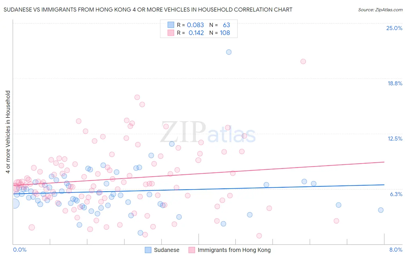 Sudanese vs Immigrants from Hong Kong 4 or more Vehicles in Household