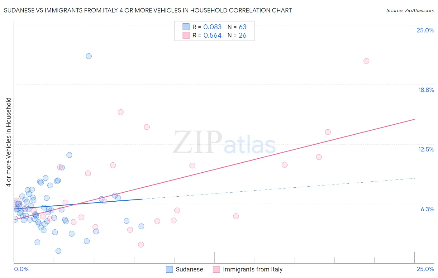 Sudanese vs Immigrants from Italy 4 or more Vehicles in Household