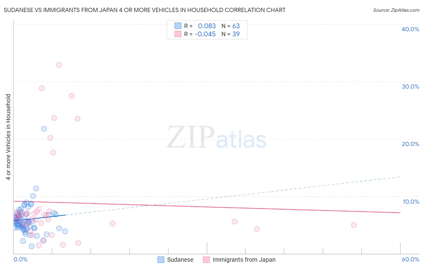 Sudanese vs Immigrants from Japan 4 or more Vehicles in Household