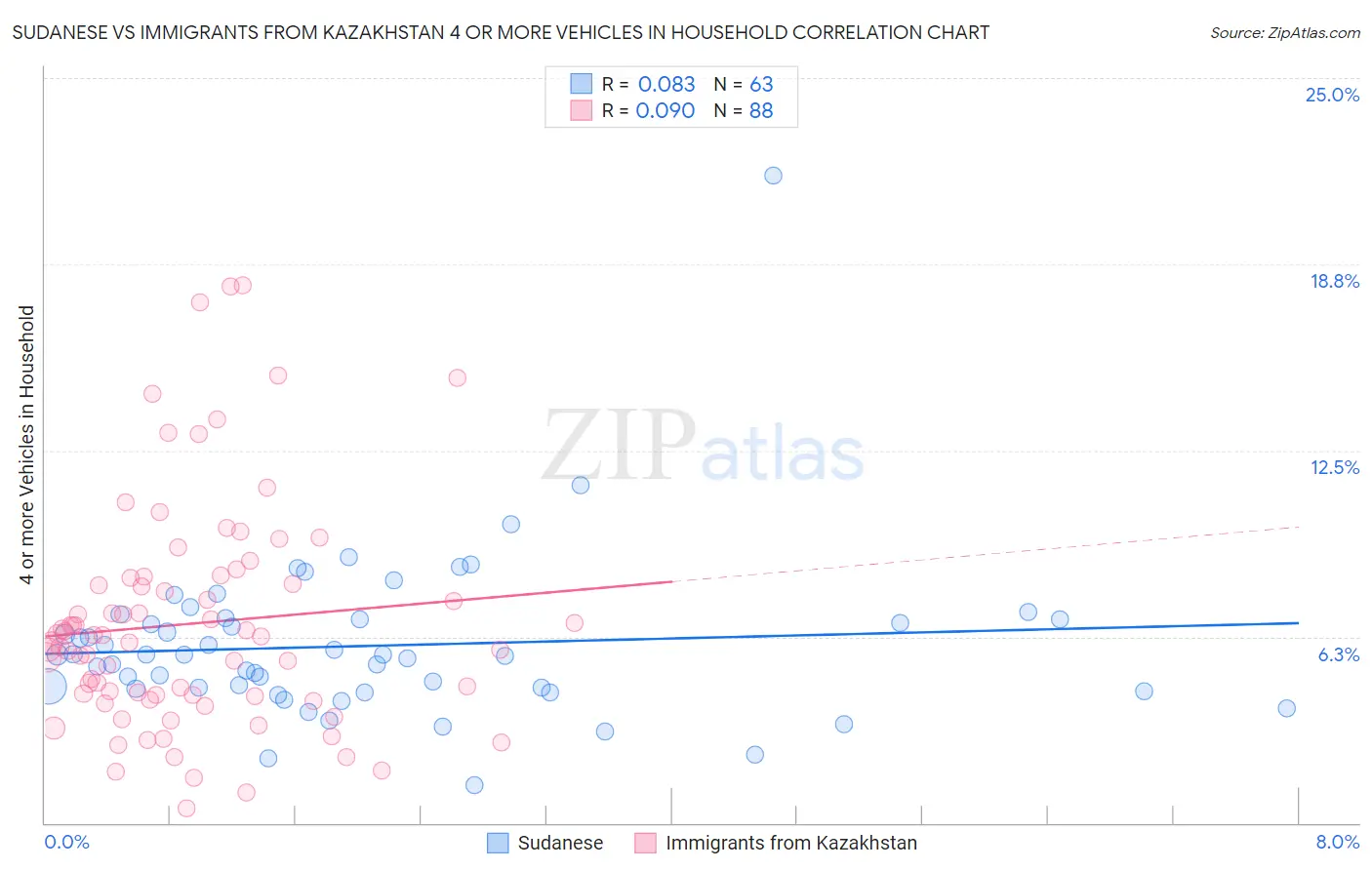 Sudanese vs Immigrants from Kazakhstan 4 or more Vehicles in Household