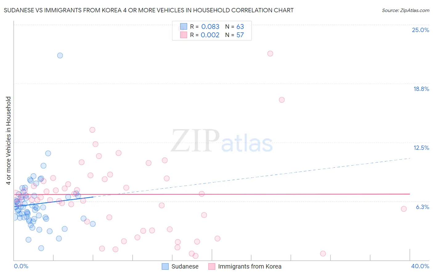 Sudanese vs Immigrants from Korea 4 or more Vehicles in Household