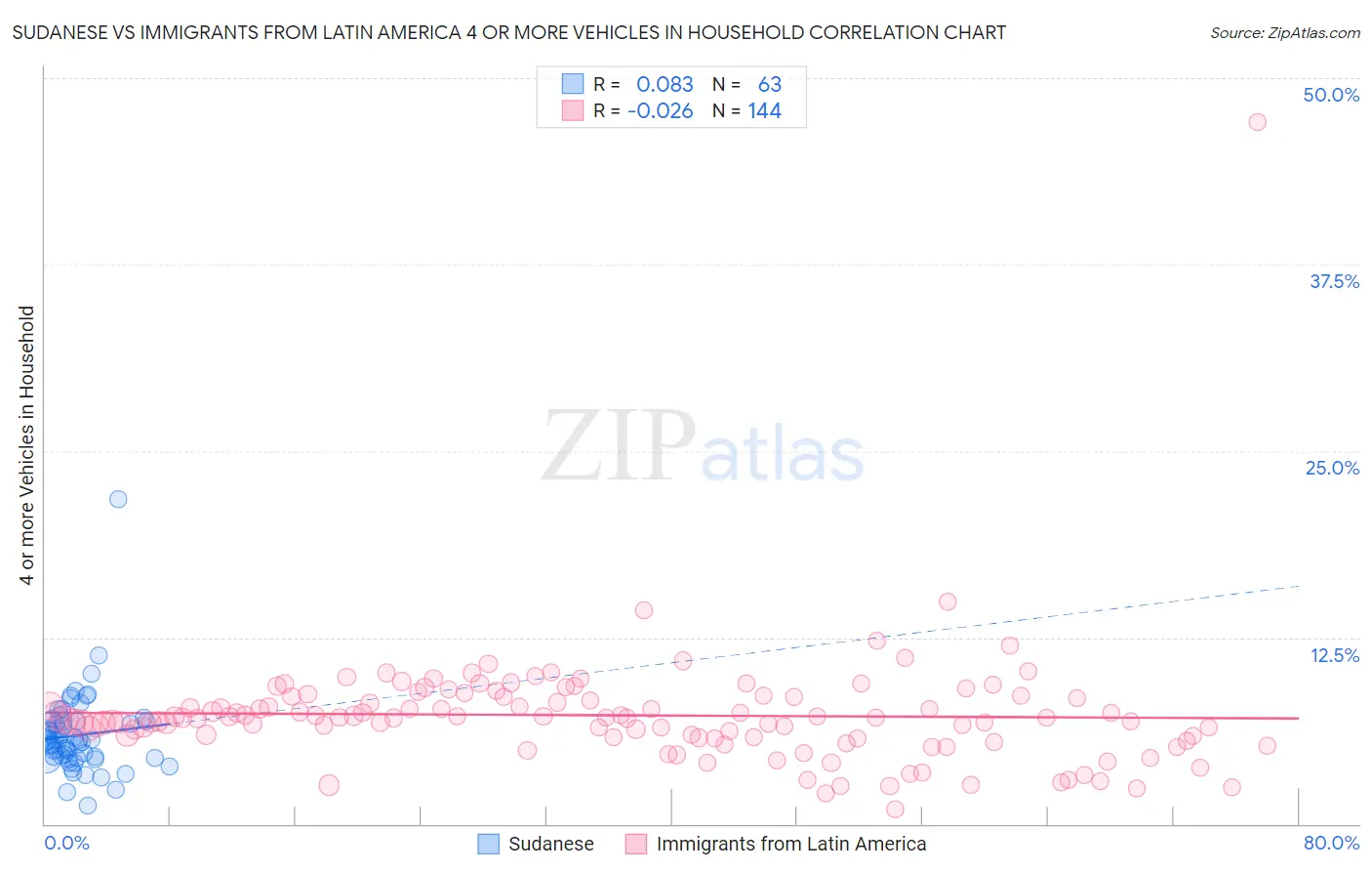 Sudanese vs Immigrants from Latin America 4 or more Vehicles in Household