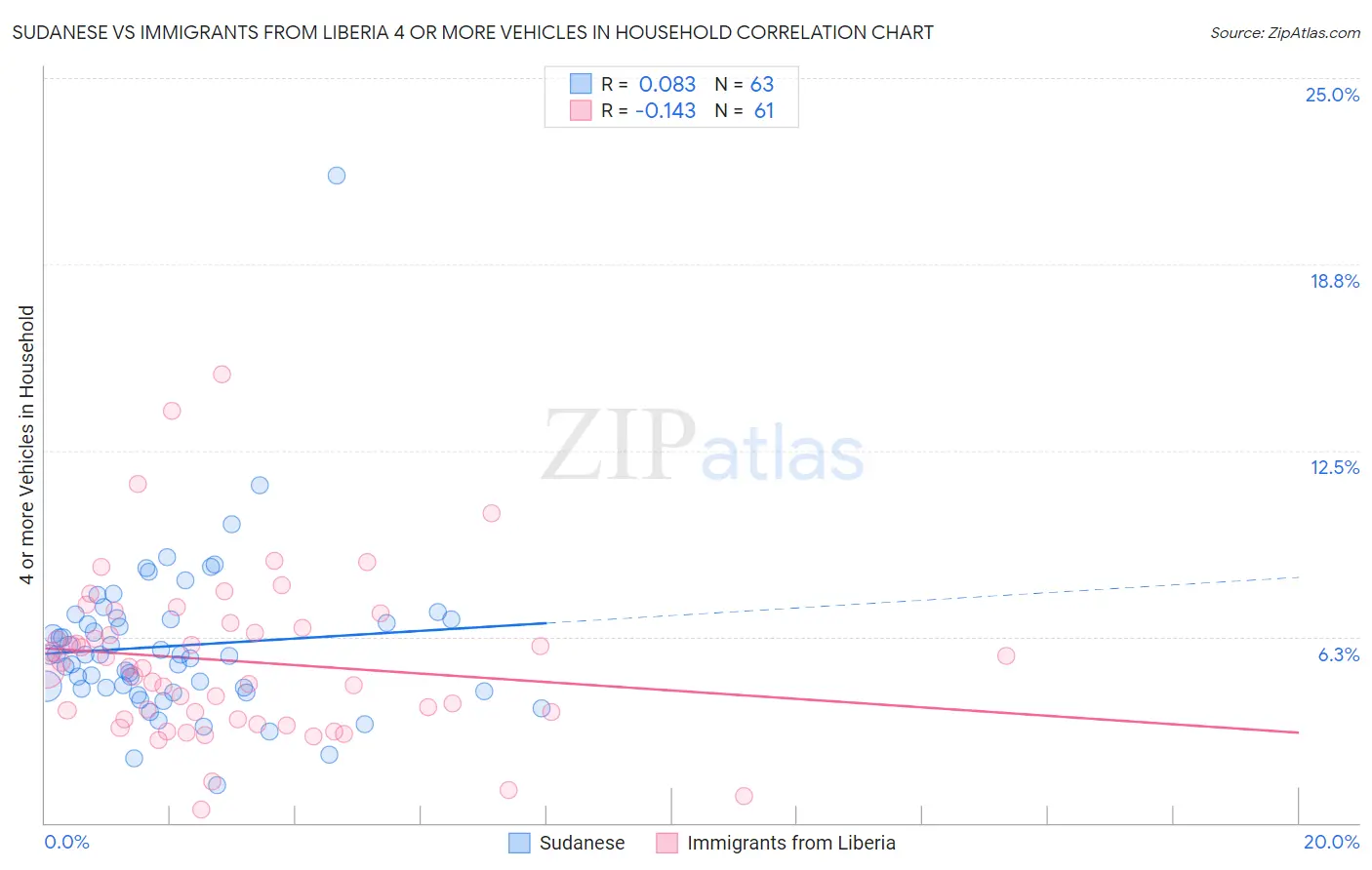 Sudanese vs Immigrants from Liberia 4 or more Vehicles in Household