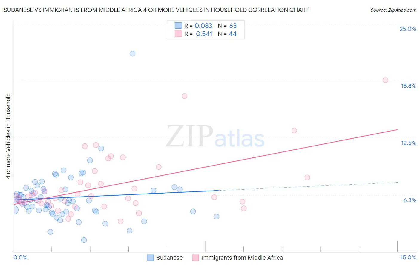 Sudanese vs Immigrants from Middle Africa 4 or more Vehicles in Household