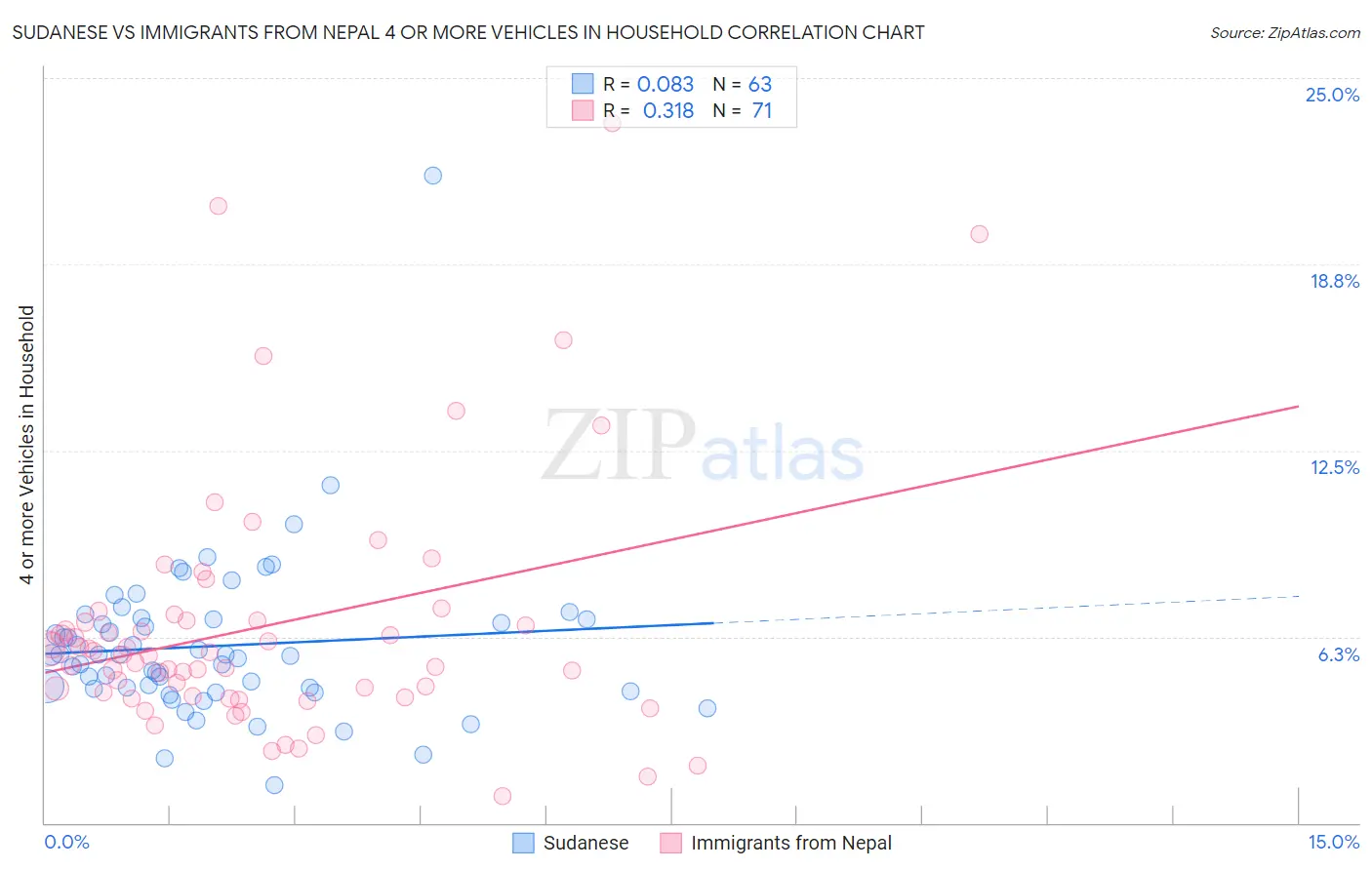 Sudanese vs Immigrants from Nepal 4 or more Vehicles in Household