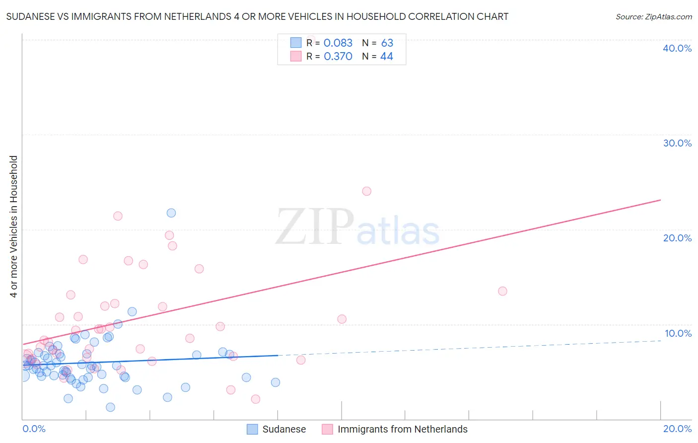 Sudanese vs Immigrants from Netherlands 4 or more Vehicles in Household