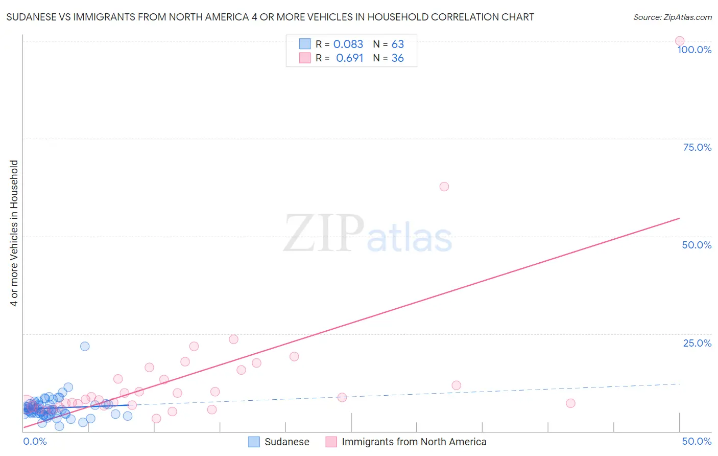 Sudanese vs Immigrants from North America 4 or more Vehicles in Household