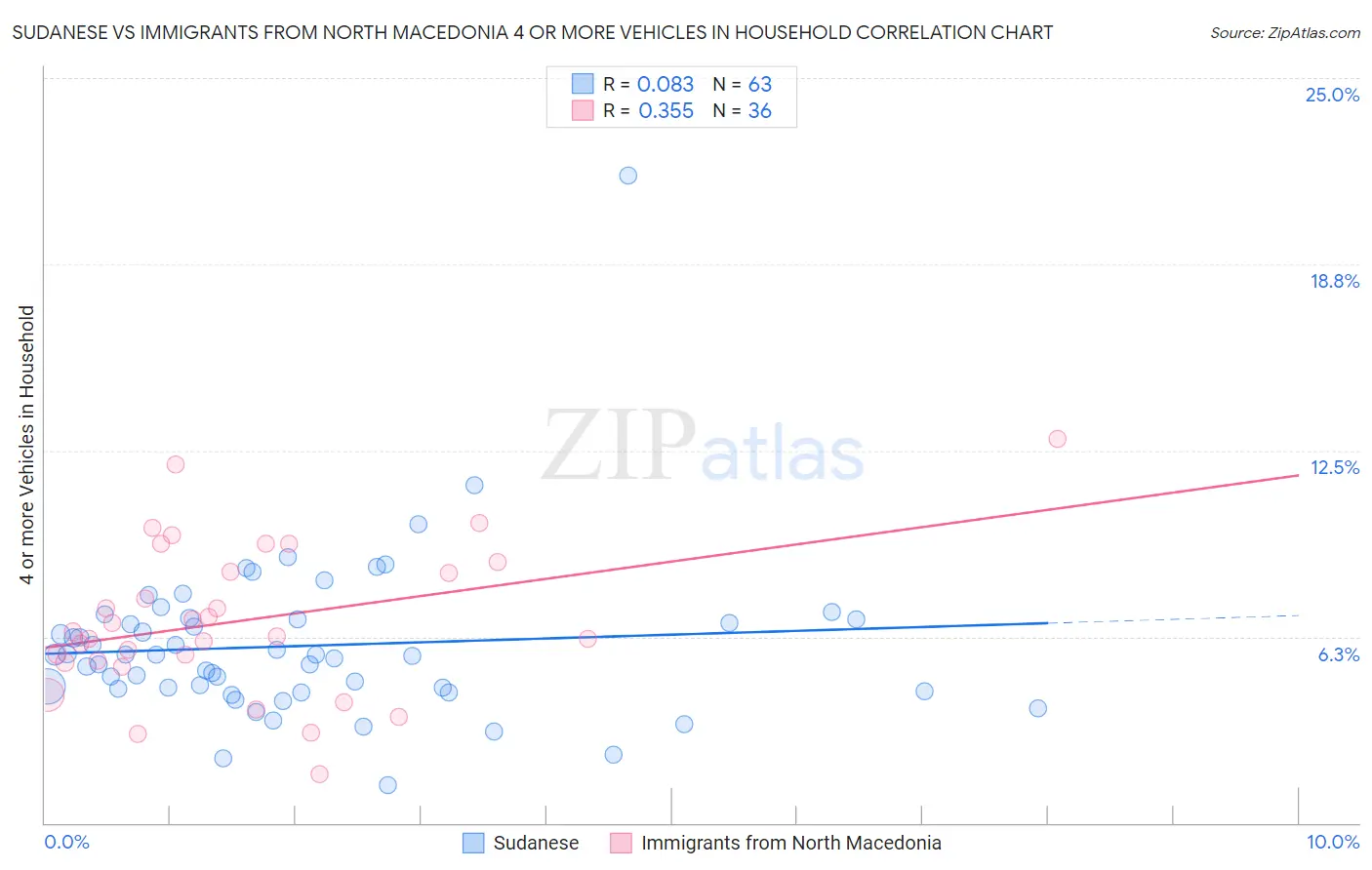 Sudanese vs Immigrants from North Macedonia 4 or more Vehicles in Household