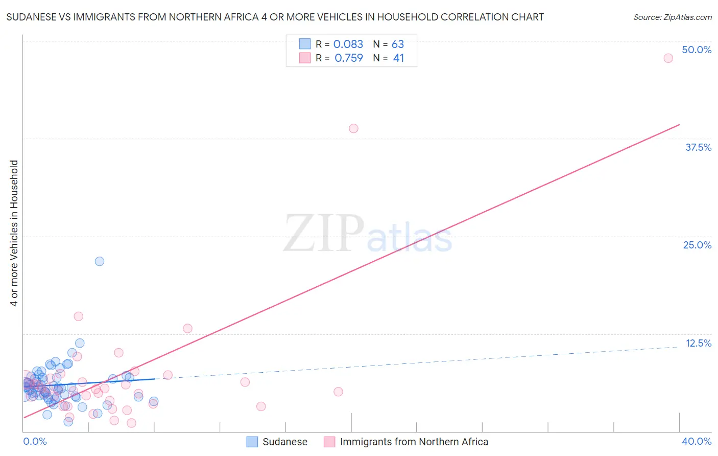 Sudanese vs Immigrants from Northern Africa 4 or more Vehicles in Household