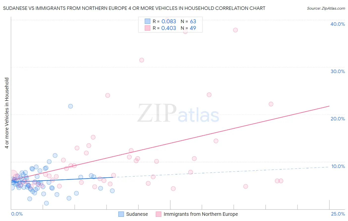 Sudanese vs Immigrants from Northern Europe 4 or more Vehicles in Household