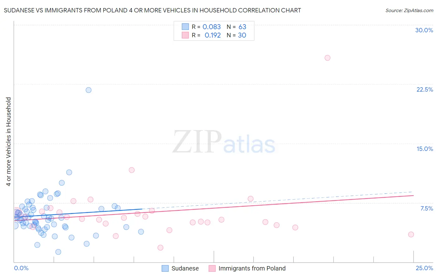 Sudanese vs Immigrants from Poland 4 or more Vehicles in Household