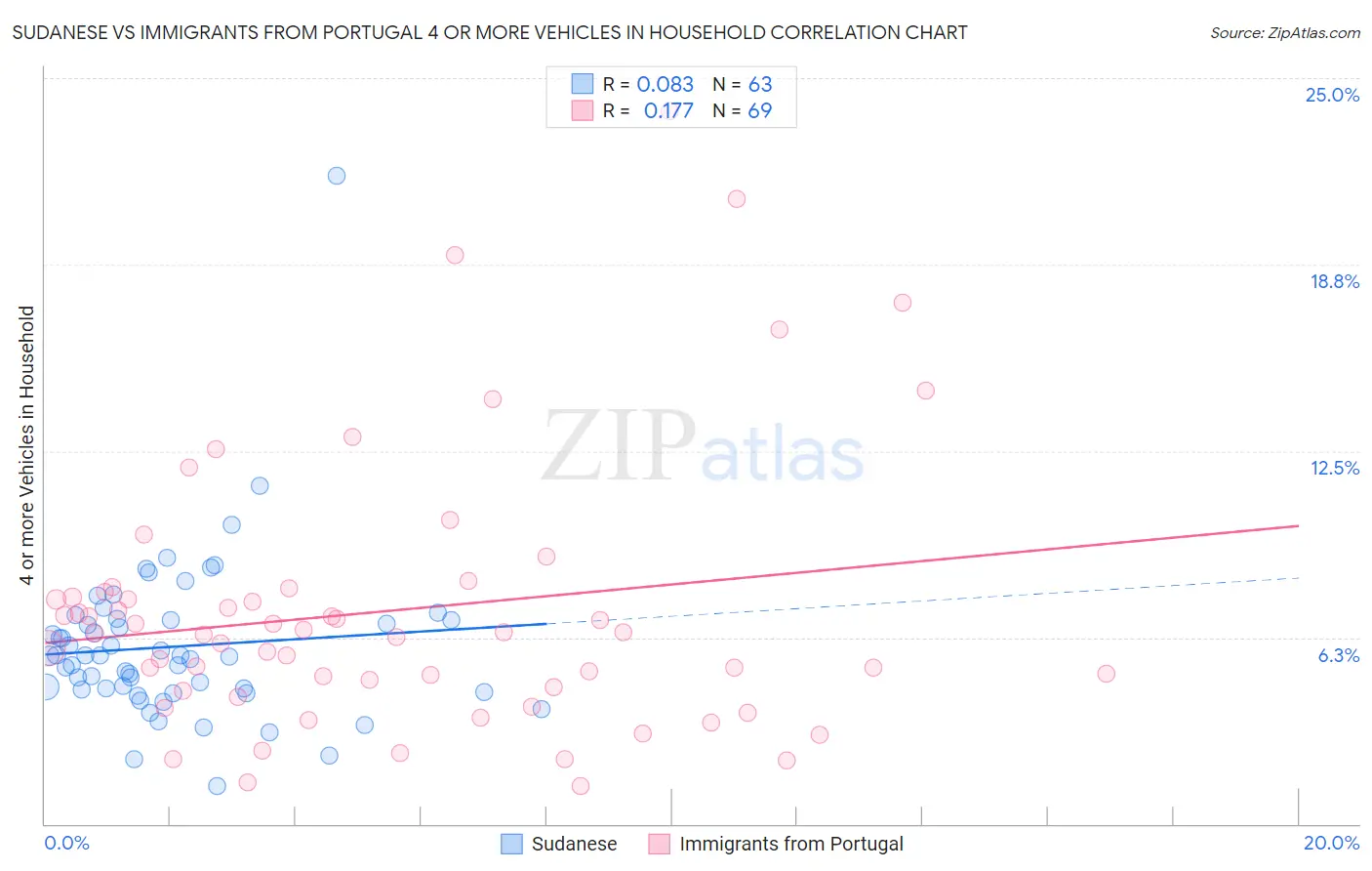 Sudanese vs Immigrants from Portugal 4 or more Vehicles in Household