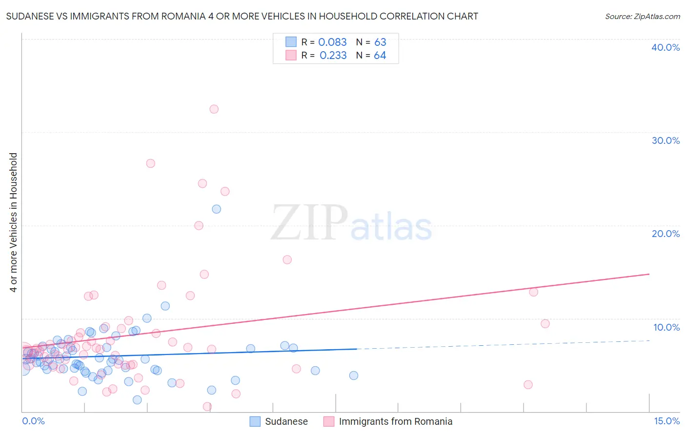 Sudanese vs Immigrants from Romania 4 or more Vehicles in Household