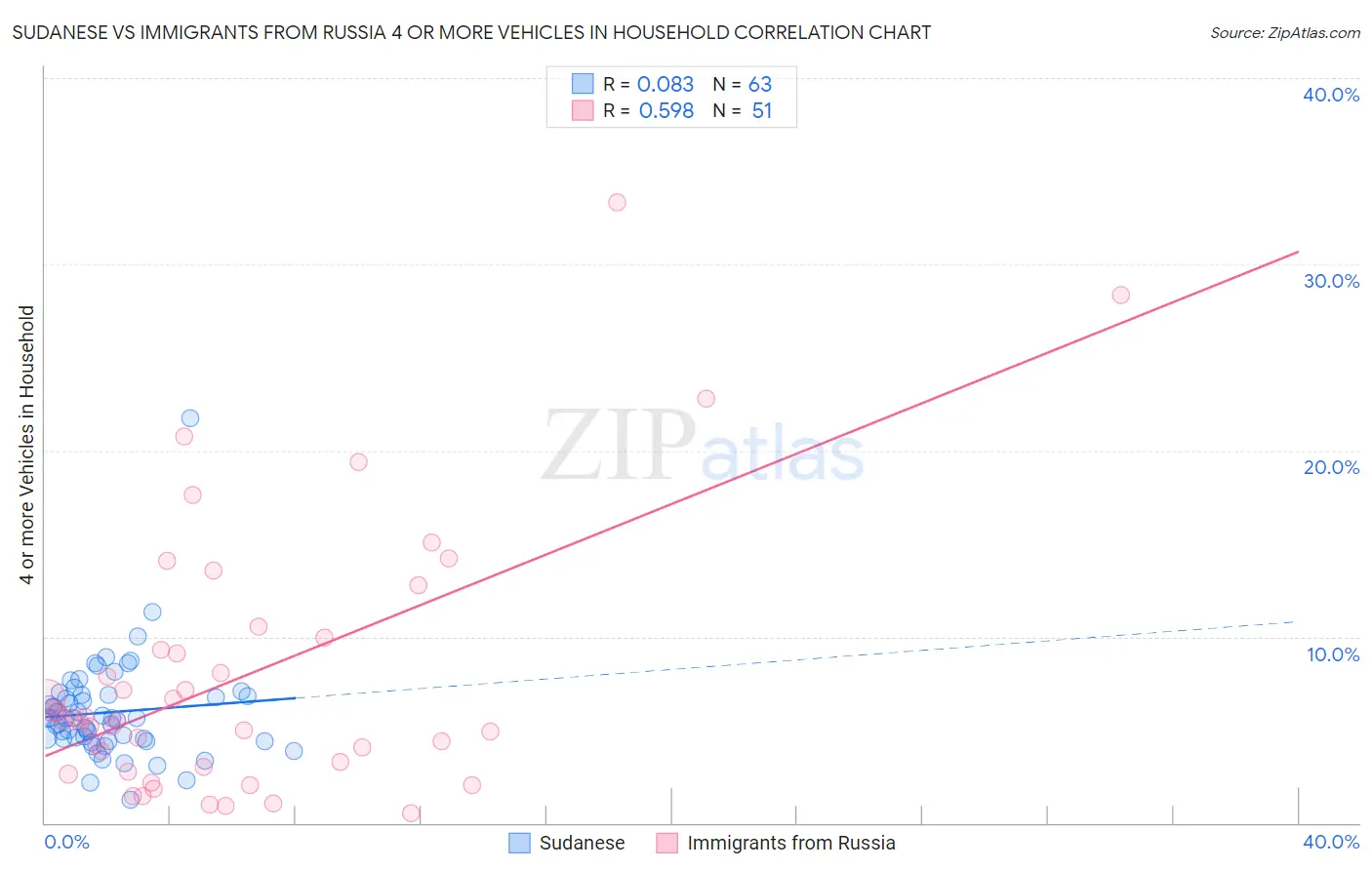 Sudanese vs Immigrants from Russia 4 or more Vehicles in Household