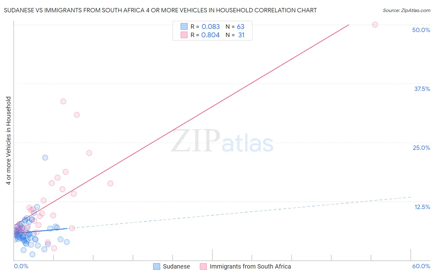 Sudanese vs Immigrants from South Africa 4 or more Vehicles in Household