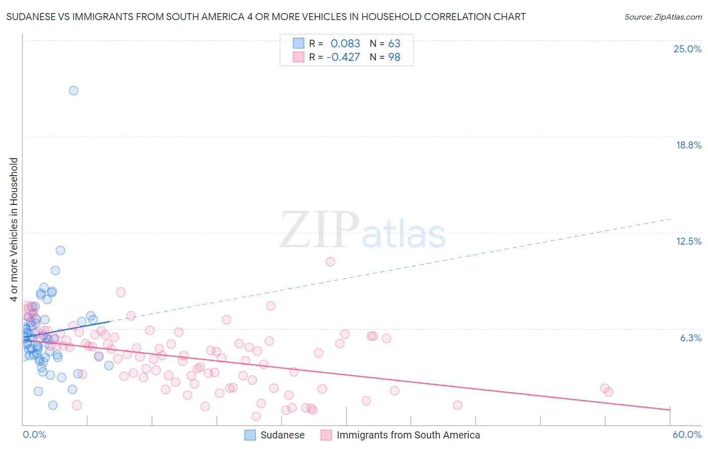 Sudanese vs Immigrants from South America 4 or more Vehicles in Household