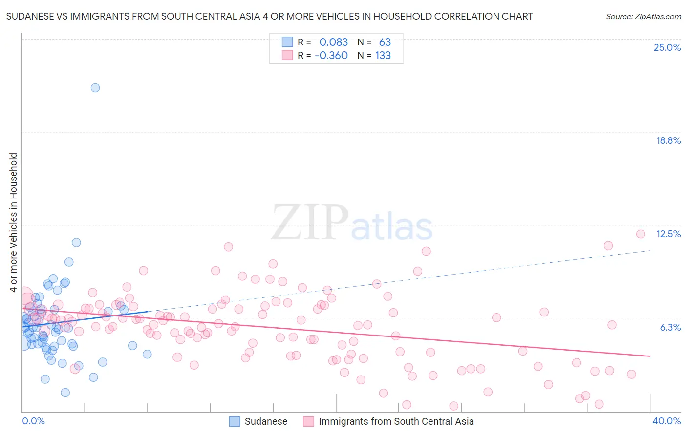 Sudanese vs Immigrants from South Central Asia 4 or more Vehicles in Household