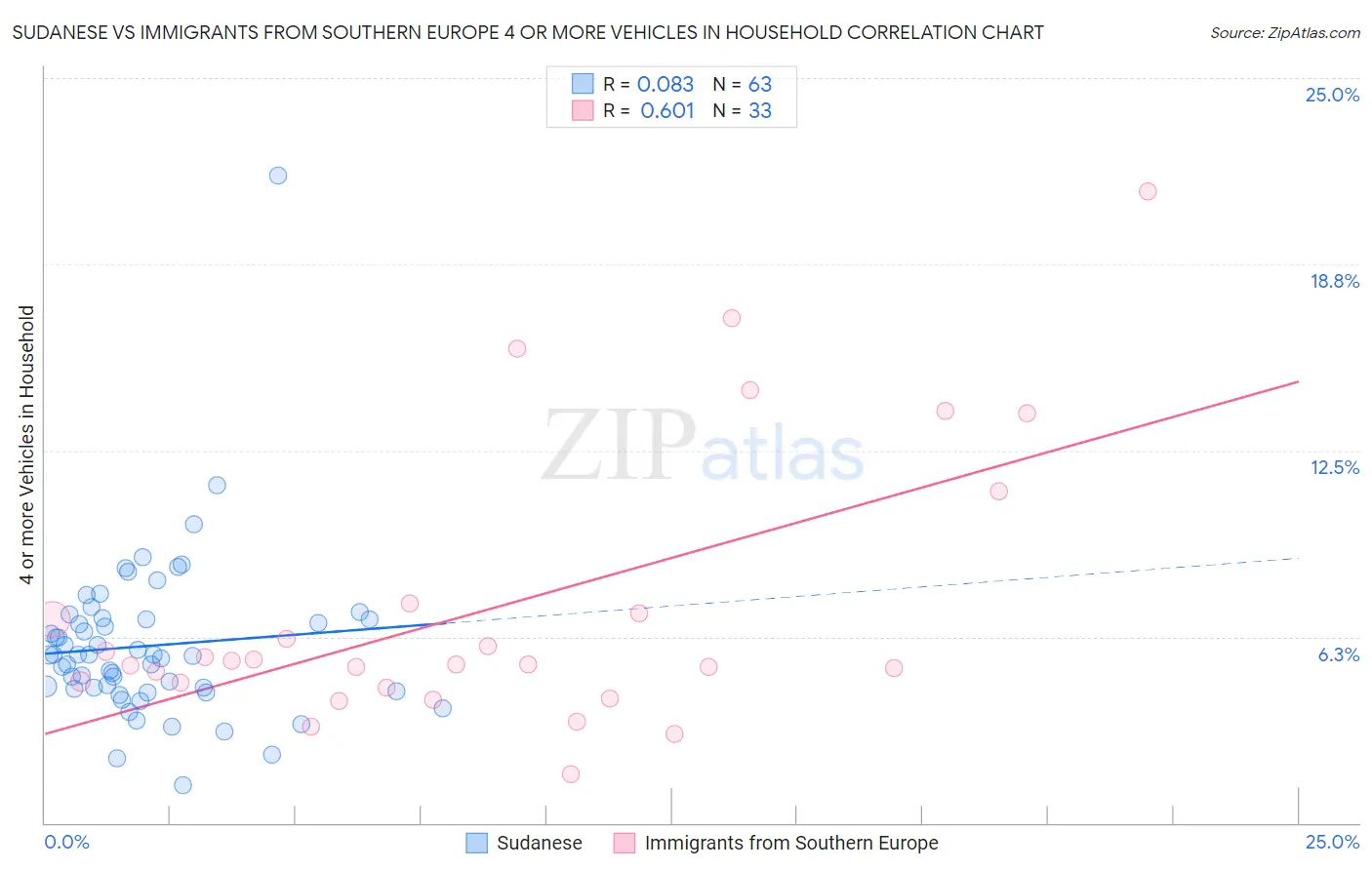 Sudanese vs Immigrants from Southern Europe 4 or more Vehicles in Household