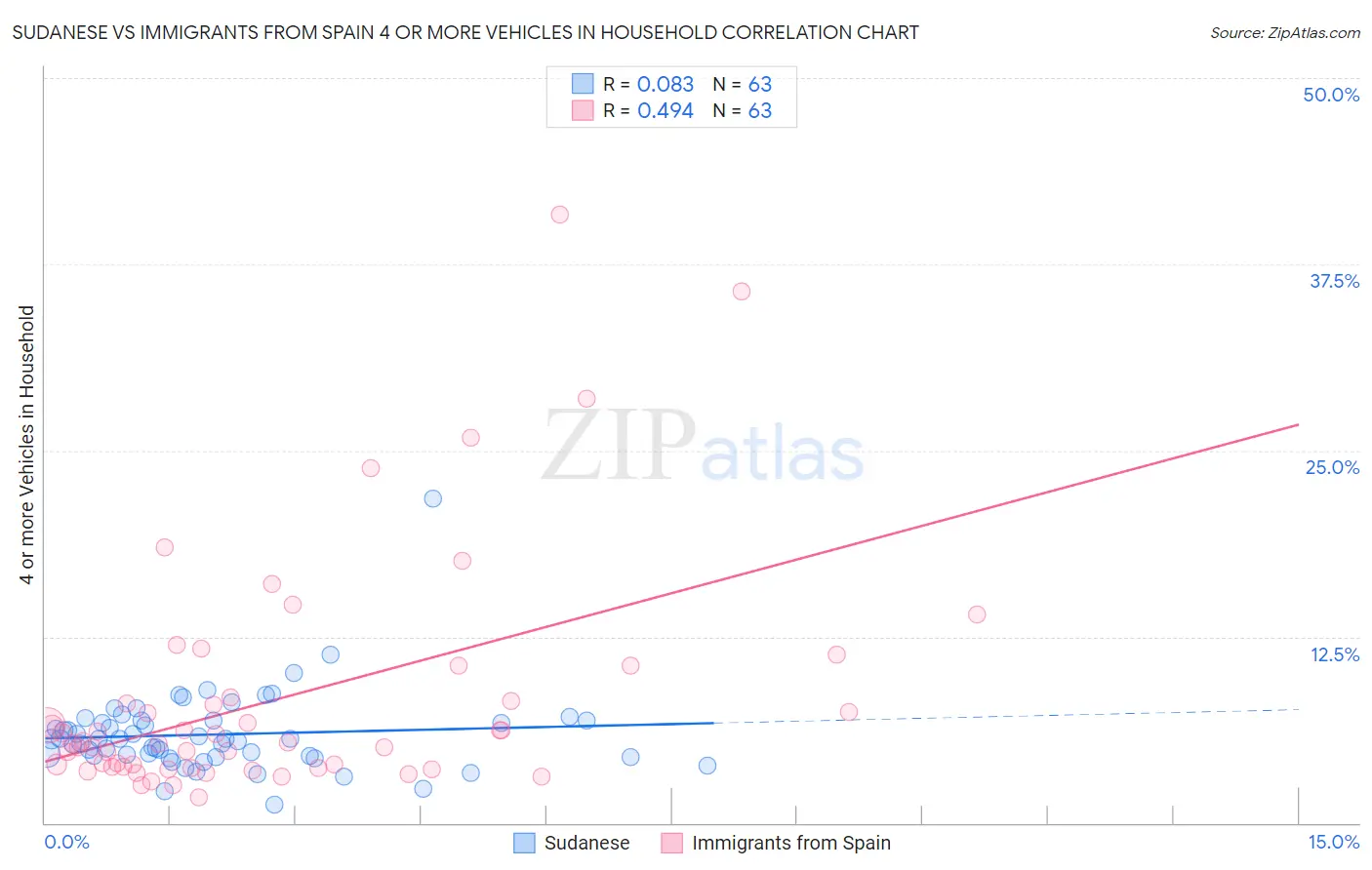 Sudanese vs Immigrants from Spain 4 or more Vehicles in Household