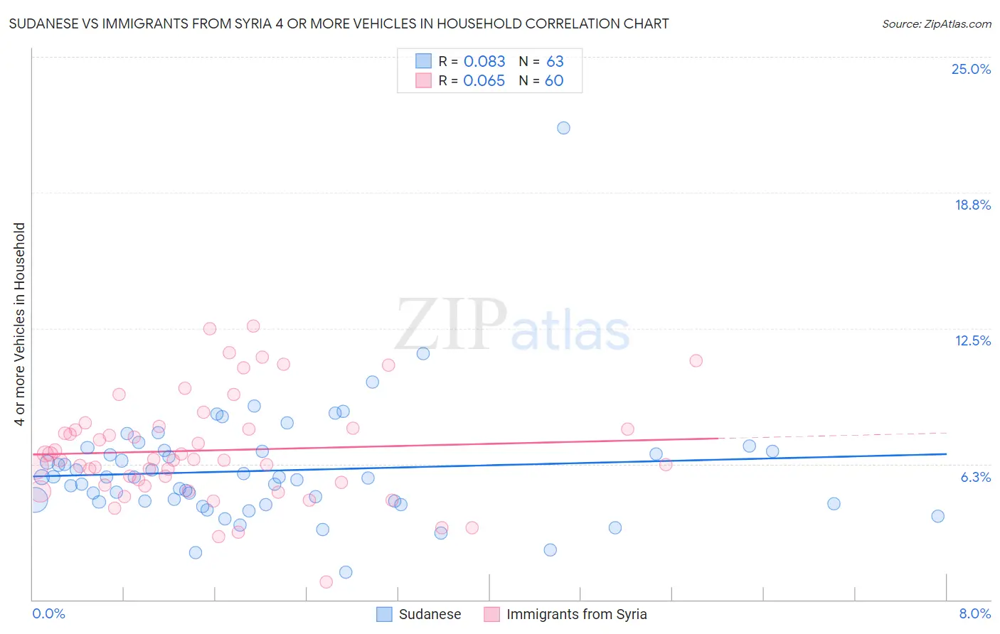 Sudanese vs Immigrants from Syria 4 or more Vehicles in Household