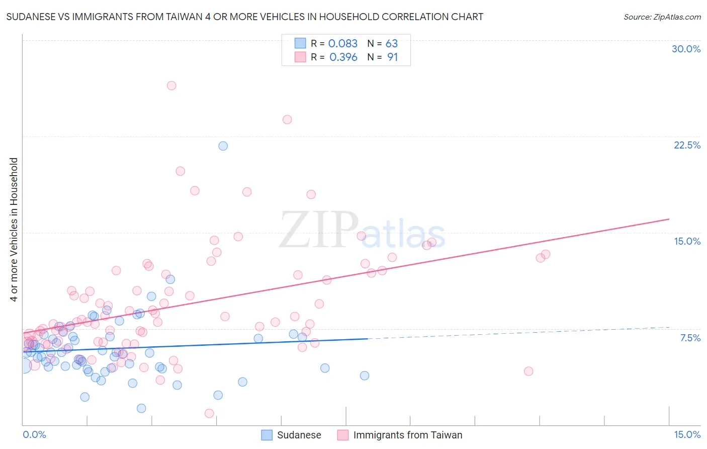 Sudanese vs Immigrants from Taiwan 4 or more Vehicles in Household