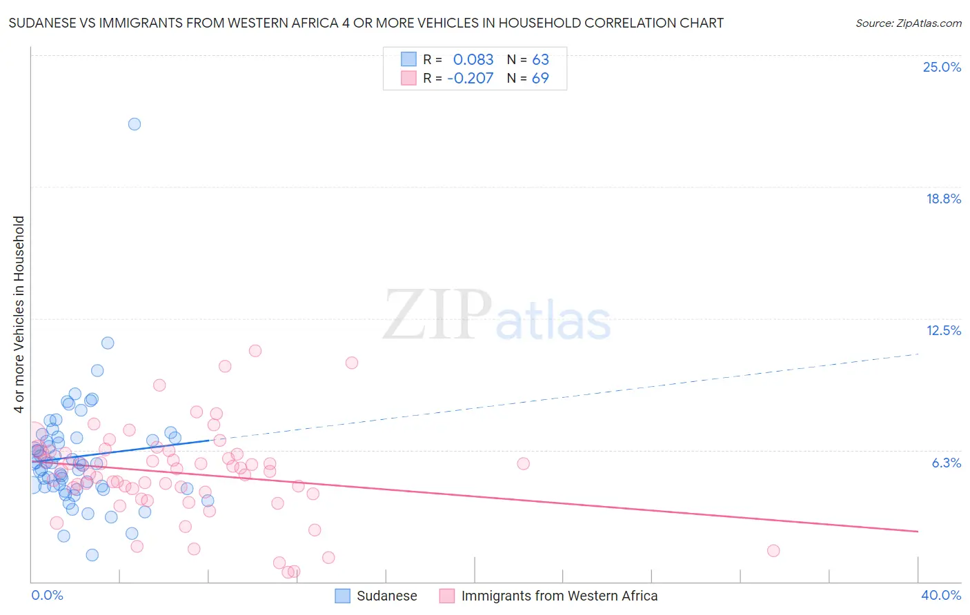 Sudanese vs Immigrants from Western Africa 4 or more Vehicles in Household