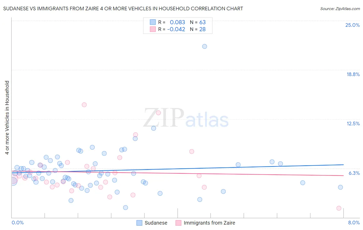 Sudanese vs Immigrants from Zaire 4 or more Vehicles in Household