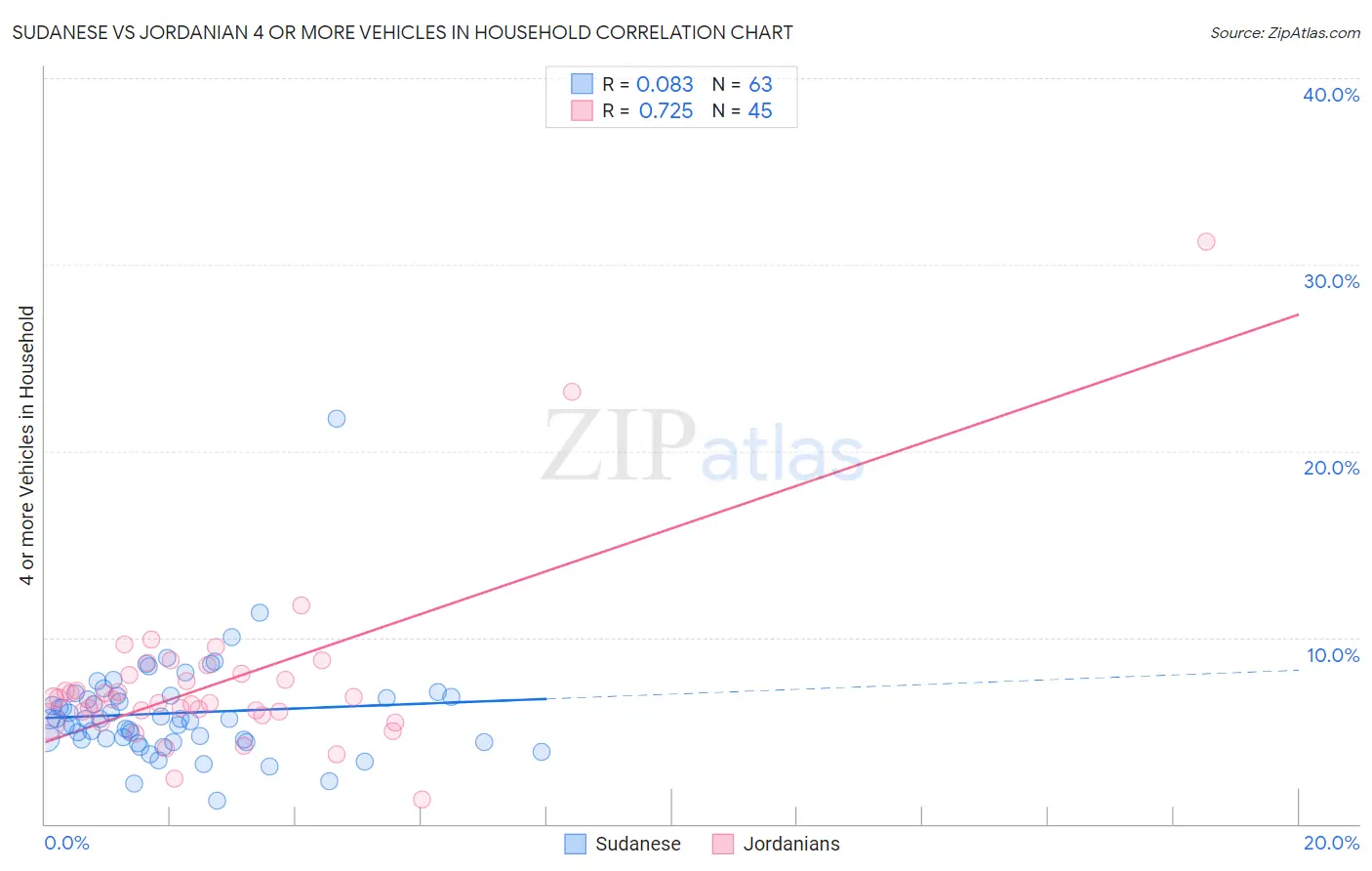 Sudanese vs Jordanian 4 or more Vehicles in Household