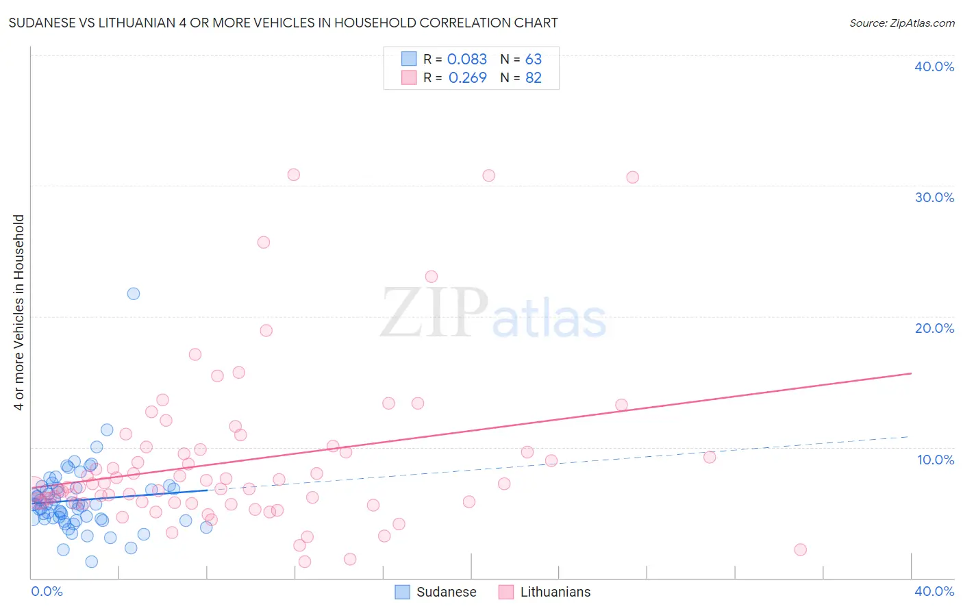 Sudanese vs Lithuanian 4 or more Vehicles in Household