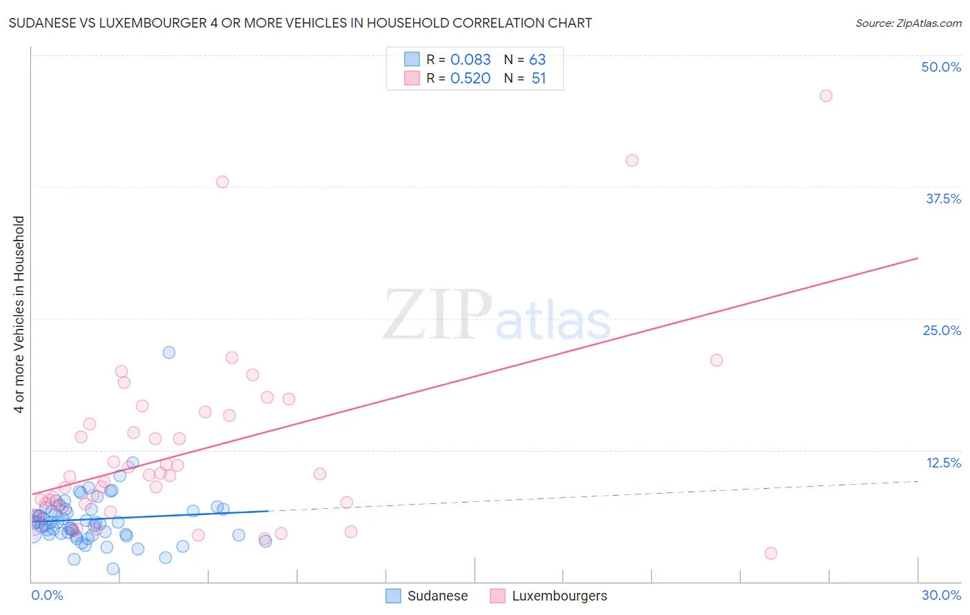 Sudanese vs Luxembourger 4 or more Vehicles in Household