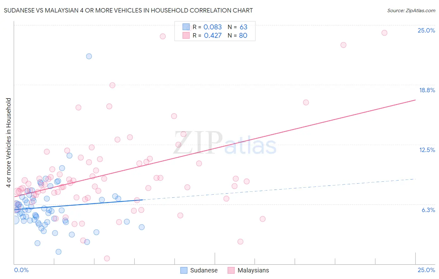 Sudanese vs Malaysian 4 or more Vehicles in Household