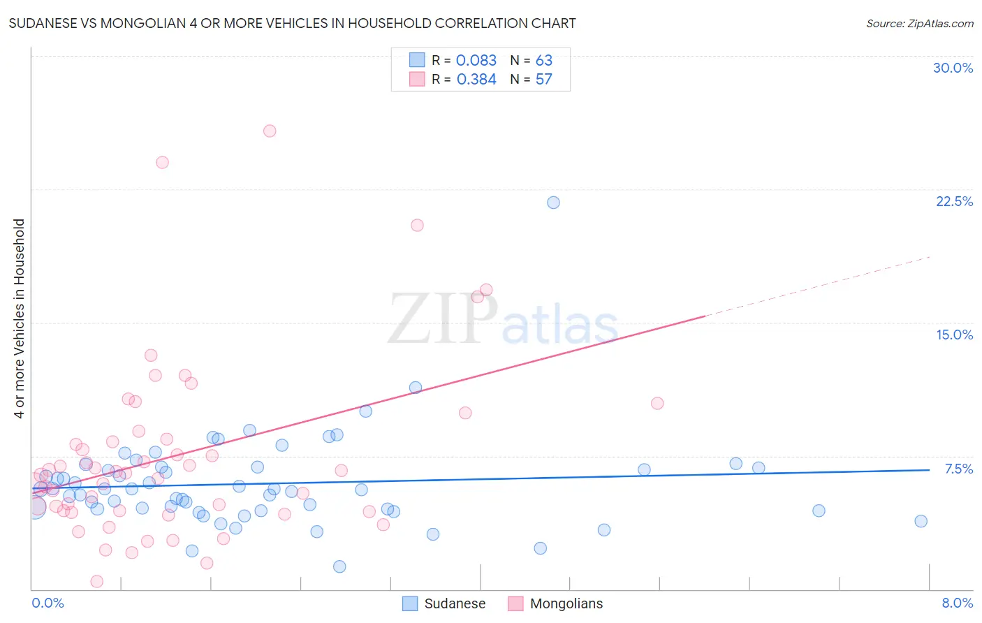 Sudanese vs Mongolian 4 or more Vehicles in Household