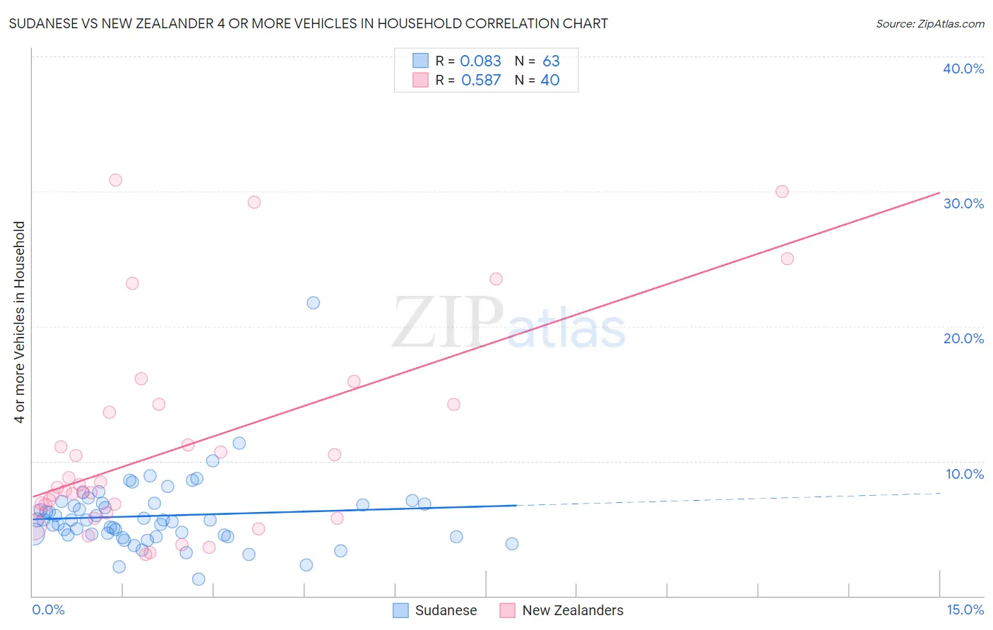 Sudanese vs New Zealander 4 or more Vehicles in Household