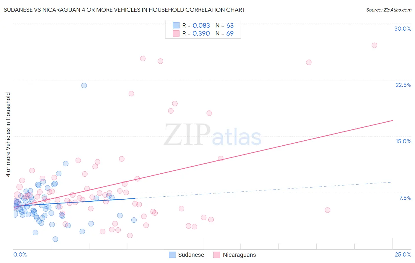Sudanese vs Nicaraguan 4 or more Vehicles in Household