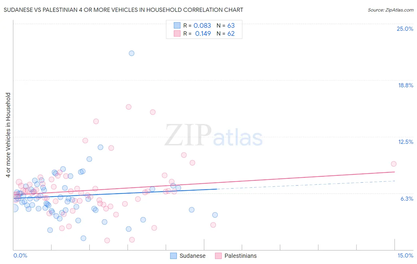 Sudanese vs Palestinian 4 or more Vehicles in Household