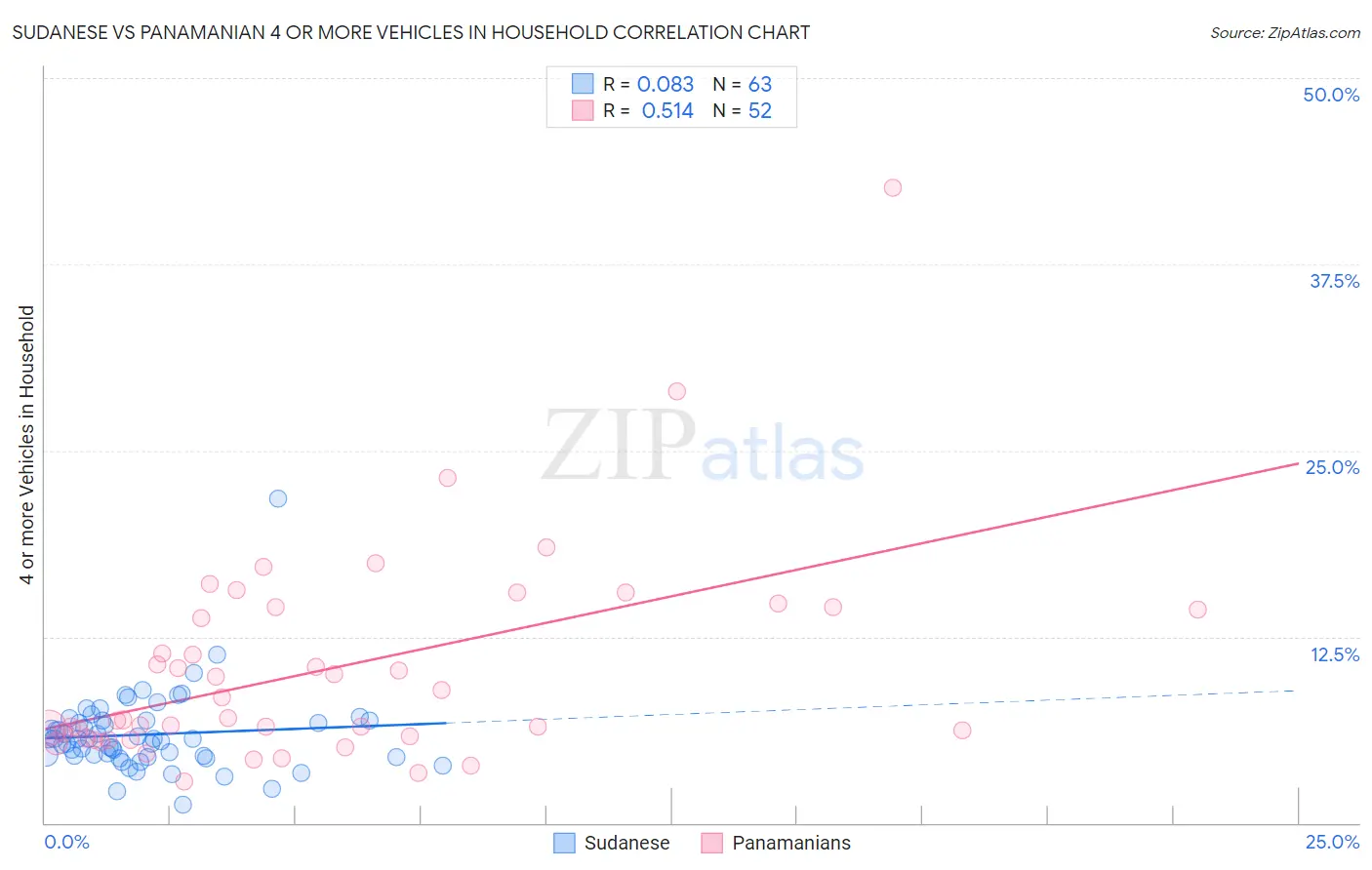 Sudanese vs Panamanian 4 or more Vehicles in Household