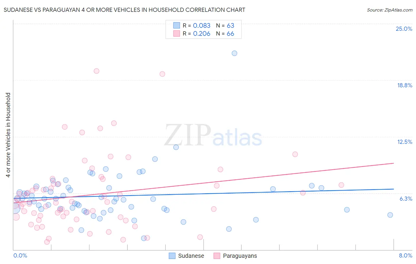 Sudanese vs Paraguayan 4 or more Vehicles in Household