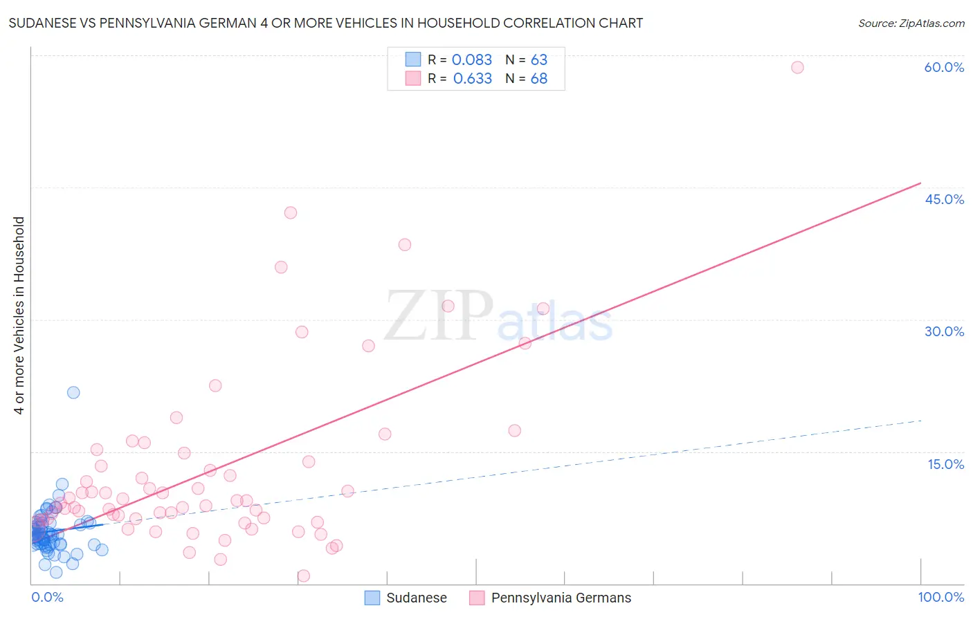 Sudanese vs Pennsylvania German 4 or more Vehicles in Household