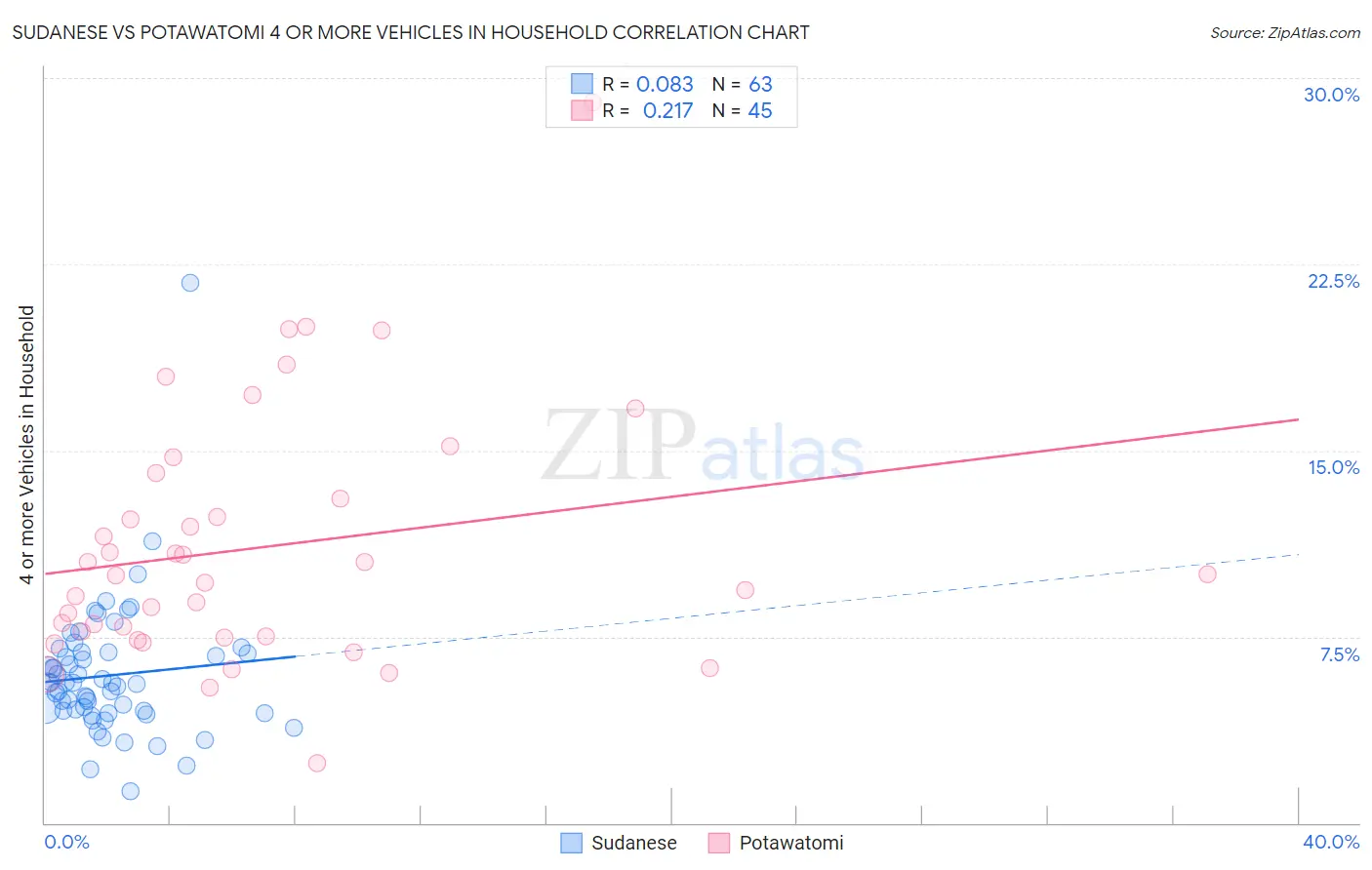 Sudanese vs Potawatomi 4 or more Vehicles in Household