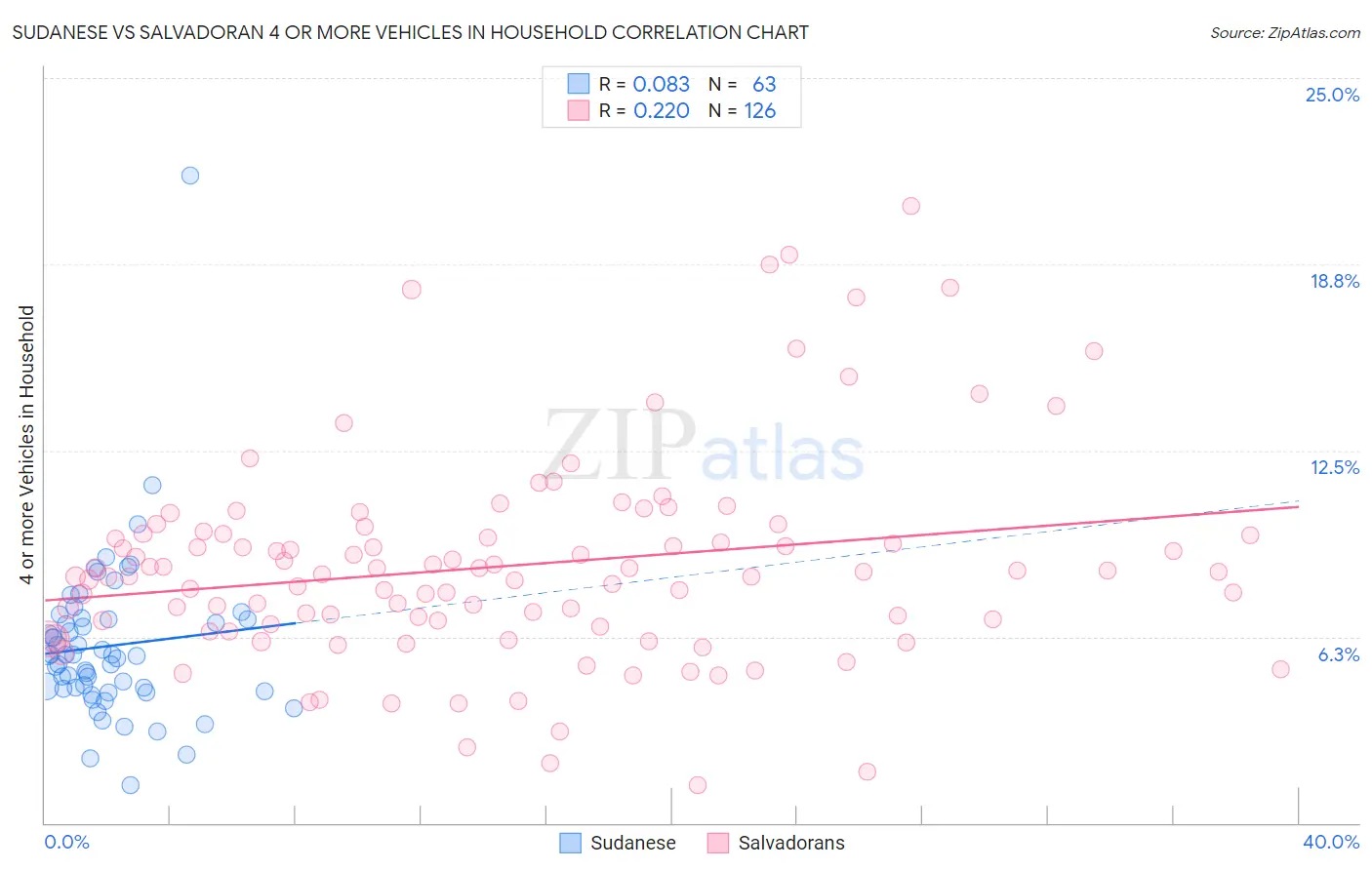 Sudanese vs Salvadoran 4 or more Vehicles in Household