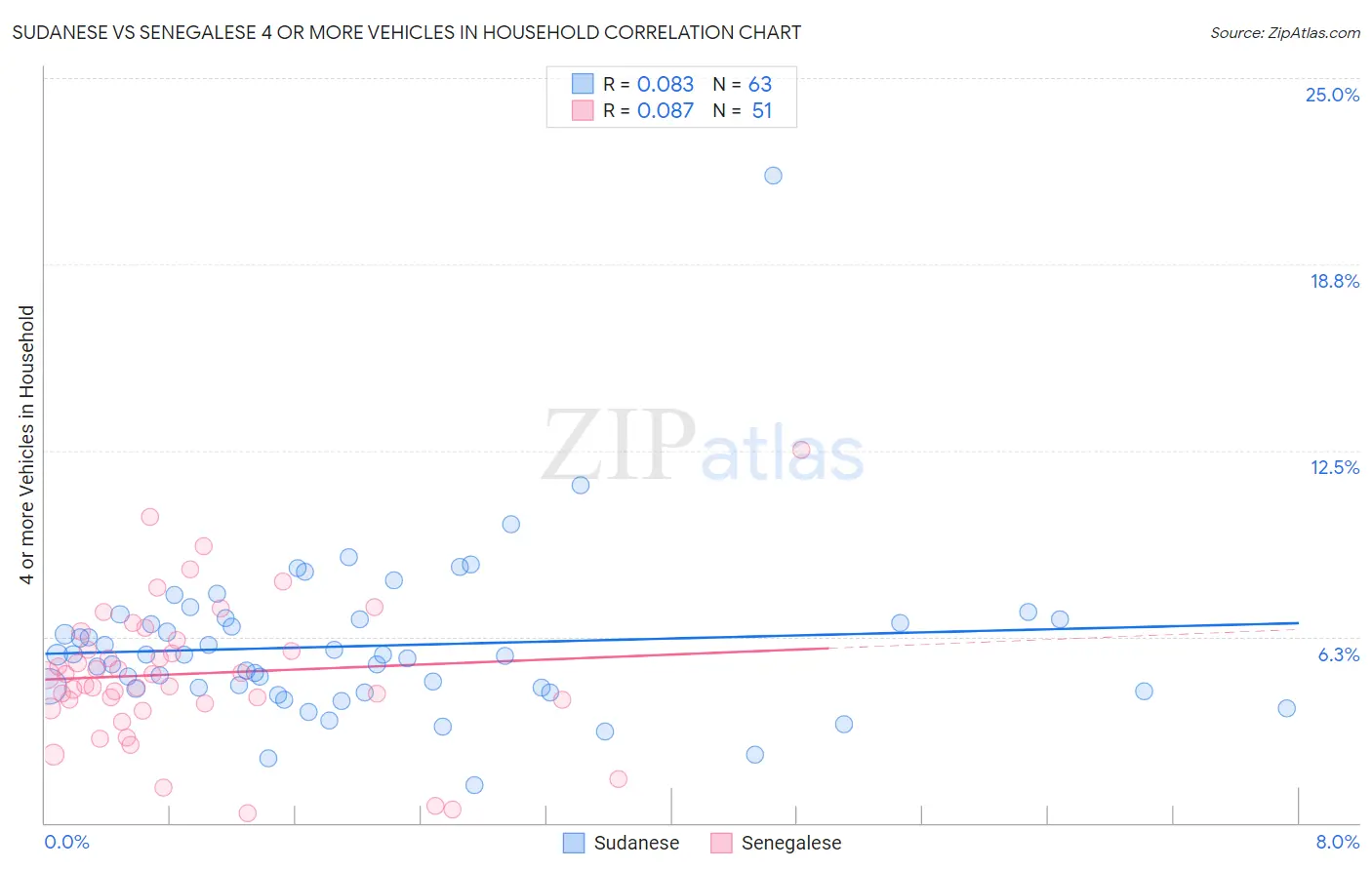 Sudanese vs Senegalese 4 or more Vehicles in Household
