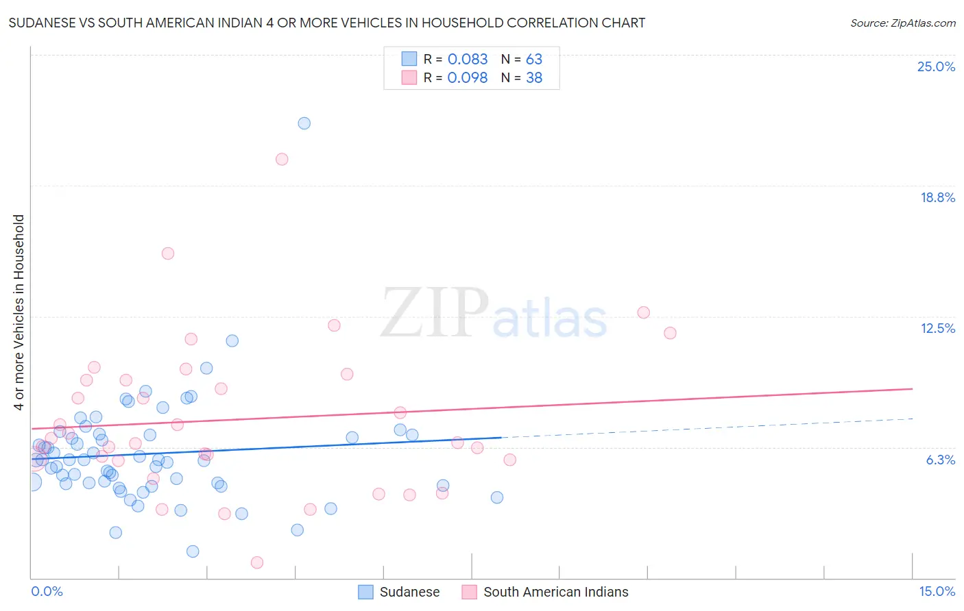 Sudanese vs South American Indian 4 or more Vehicles in Household