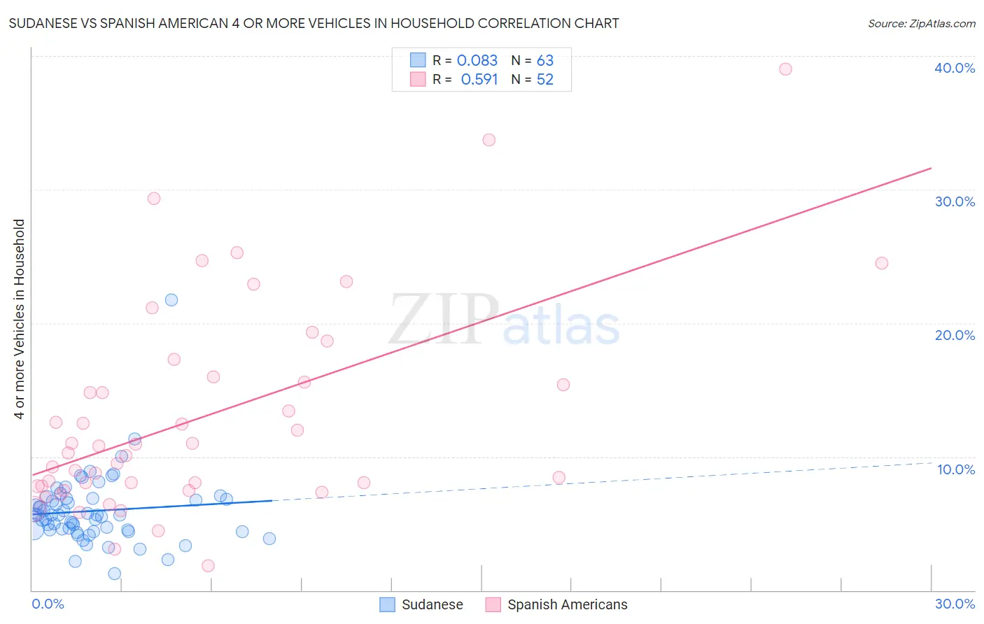 Sudanese vs Spanish American 4 or more Vehicles in Household