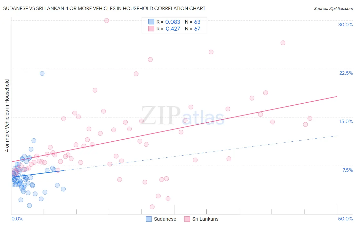 Sudanese vs Sri Lankan 4 or more Vehicles in Household