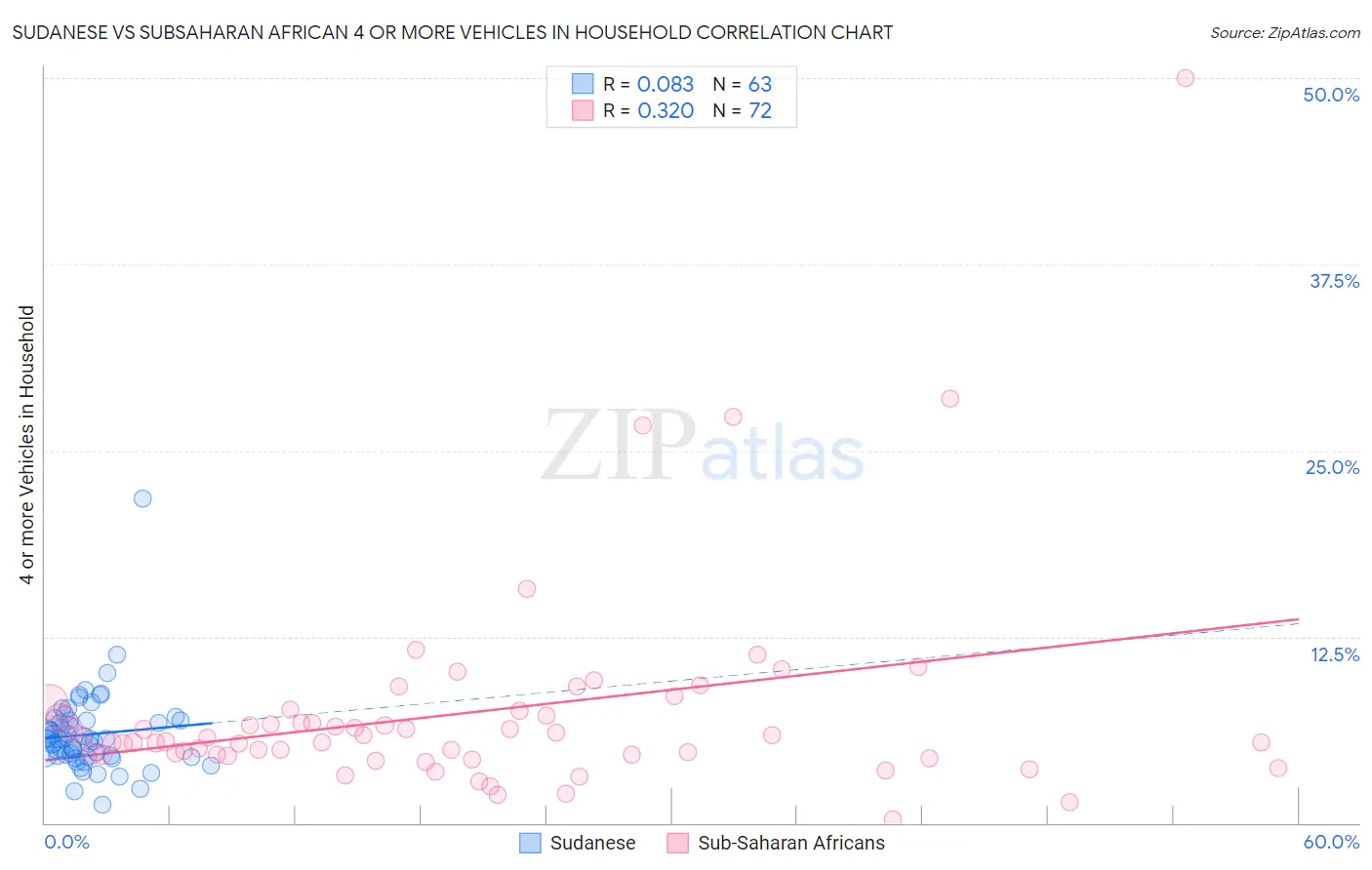 Sudanese vs Subsaharan African 4 or more Vehicles in Household