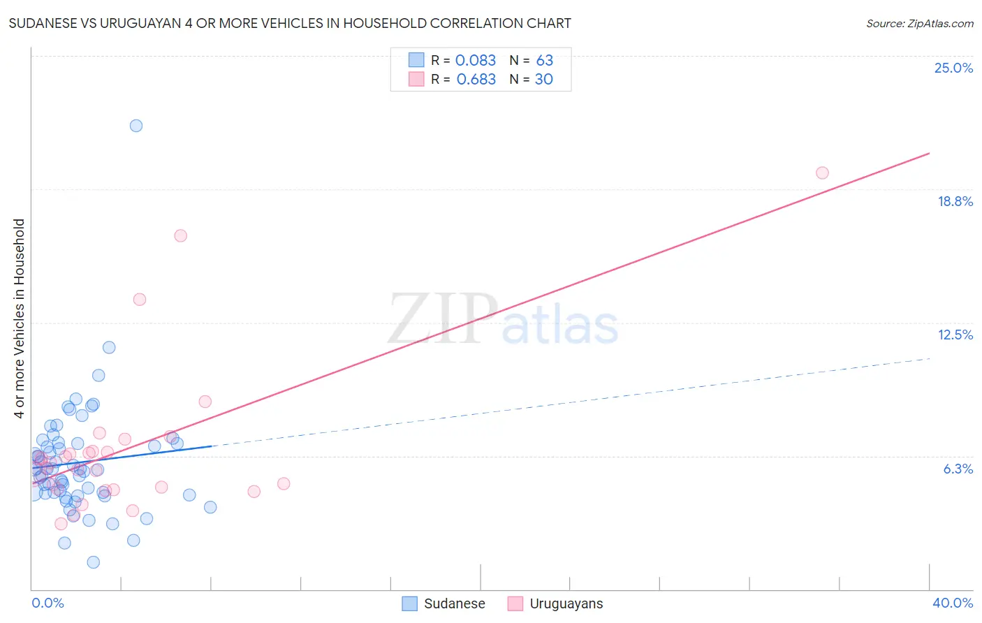 Sudanese vs Uruguayan 4 or more Vehicles in Household