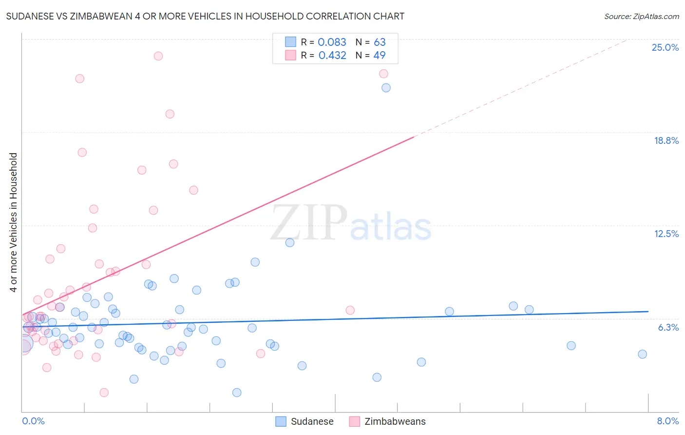 Sudanese vs Zimbabwean 4 or more Vehicles in Household