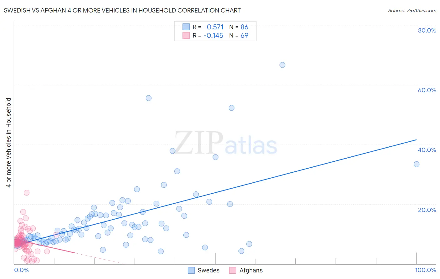 Swedish vs Afghan 4 or more Vehicles in Household