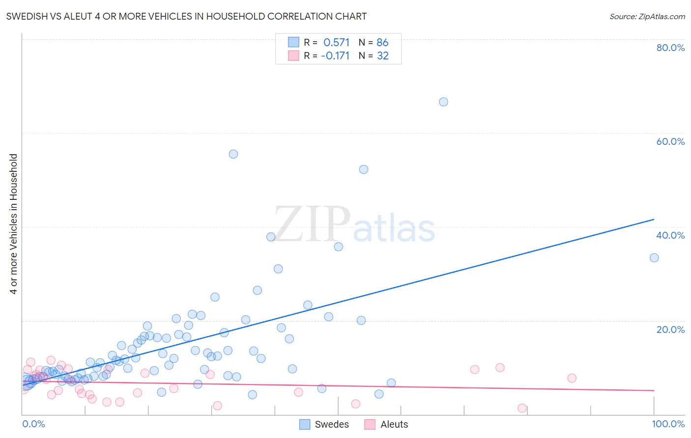 Swedish vs Aleut 4 or more Vehicles in Household