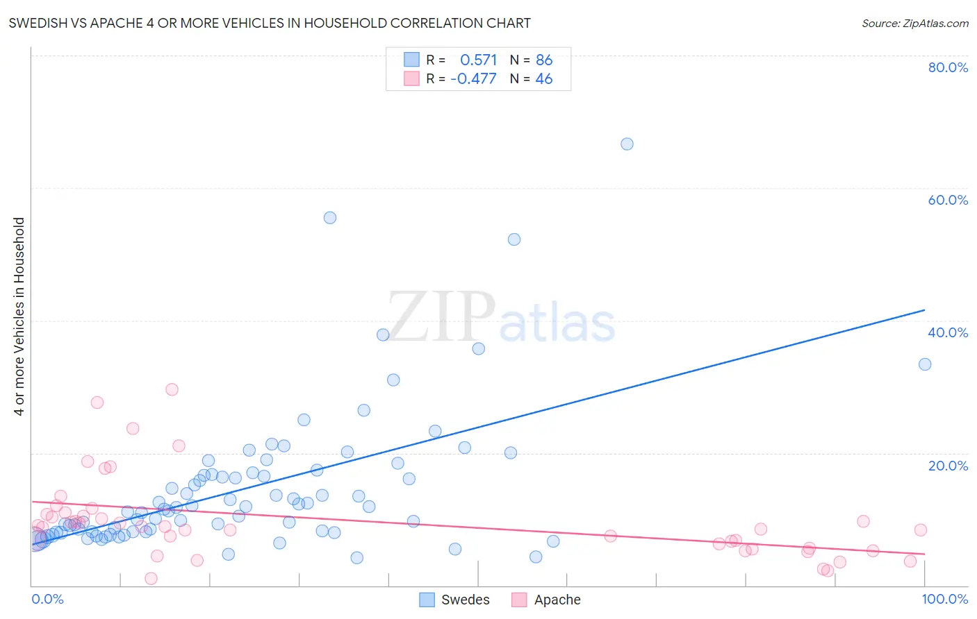 Swedish vs Apache 4 or more Vehicles in Household